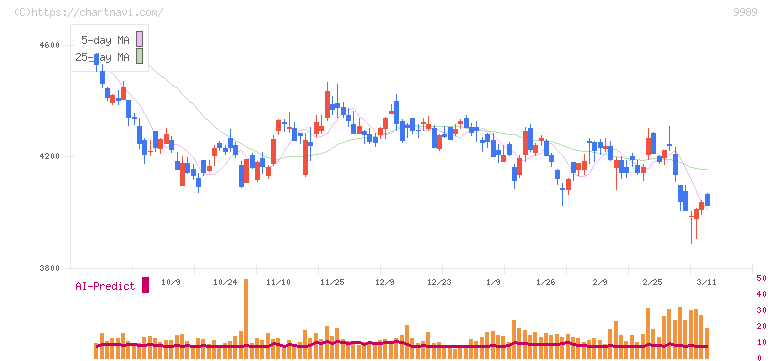 サンドラッグ(9989)の日足チャート