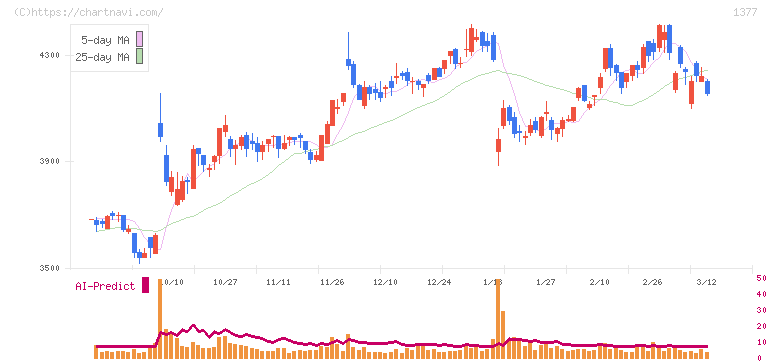 サカタのタネ(1377)の日足チャート