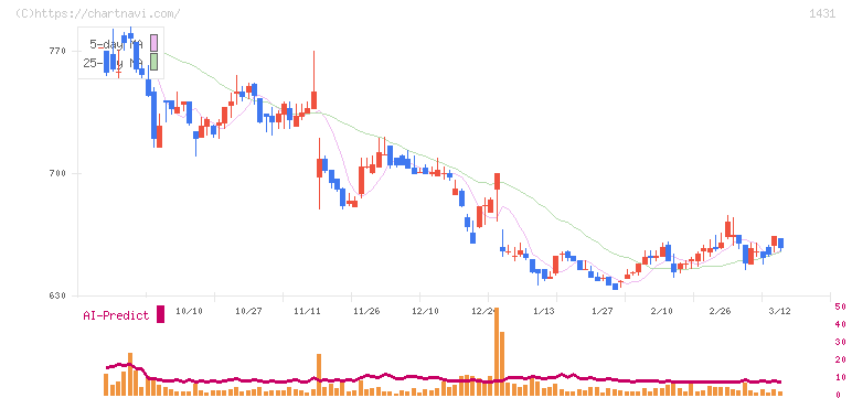Ｌｉｂ　Ｗｏｒｋ(1431)の日足チャート