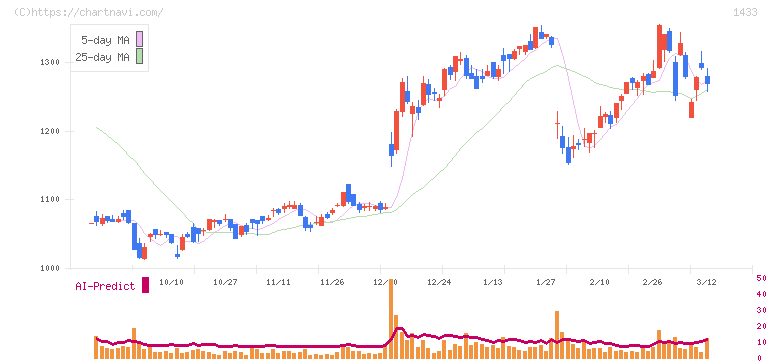 ベステラ(1433)の日足チャート