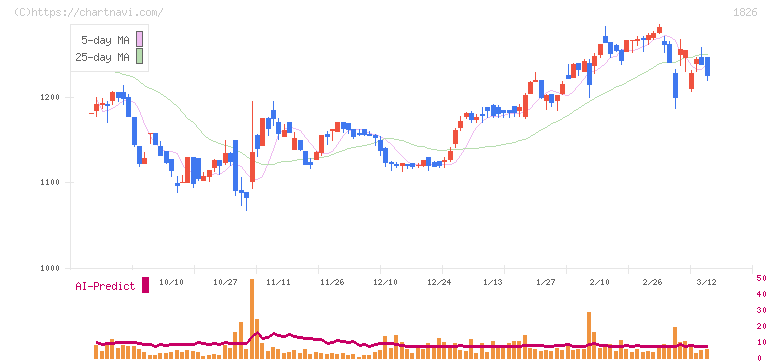 佐田建設(1826)の日足チャート