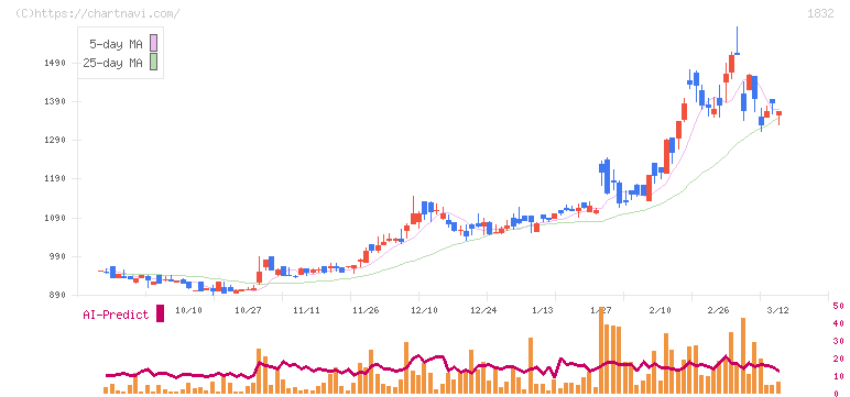 北海電工(1832)の日足チャート