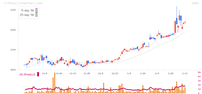 名工建設(1869)の日足チャート