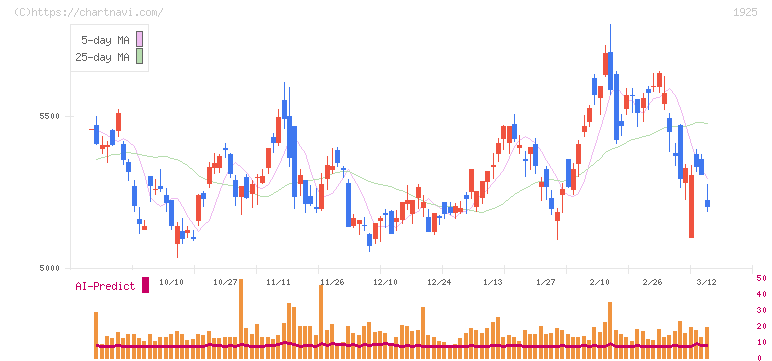 大和ハウス工業(1925)の日足チャート
