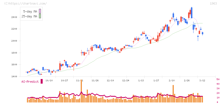 日揮ホールディングス(1963)の日足チャート