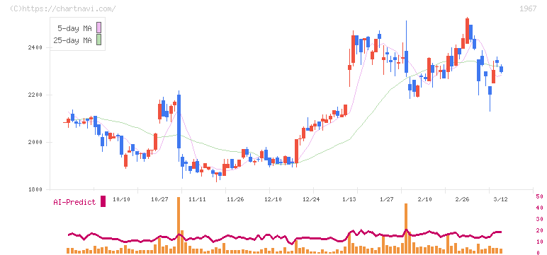 ヤマト(1967)の日足チャート
