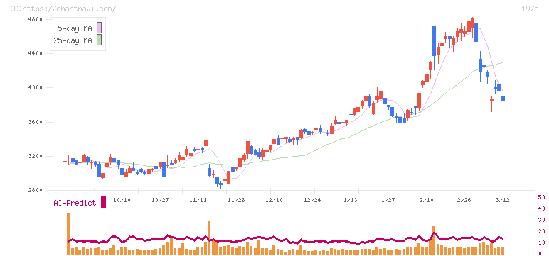 朝日工業社(1975)の日足チャート