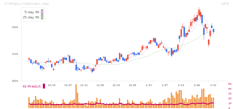 明星工業(1976)の日足チャート