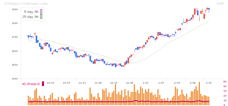 アイティメディア(2148)の日足チャート