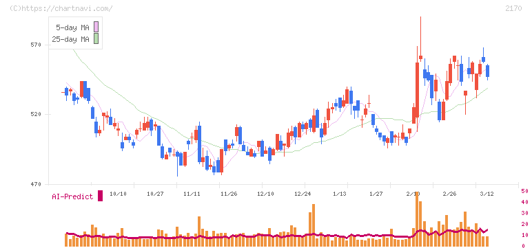 リンクアンドモチベーション(2170)の日足チャート