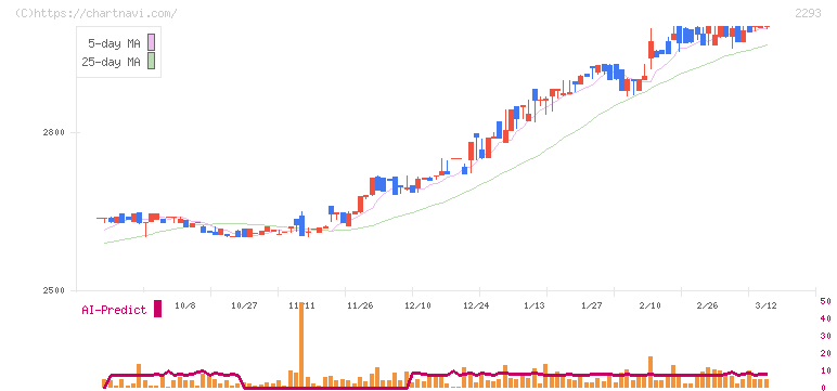 滝沢ハム(2293)の日足チャート