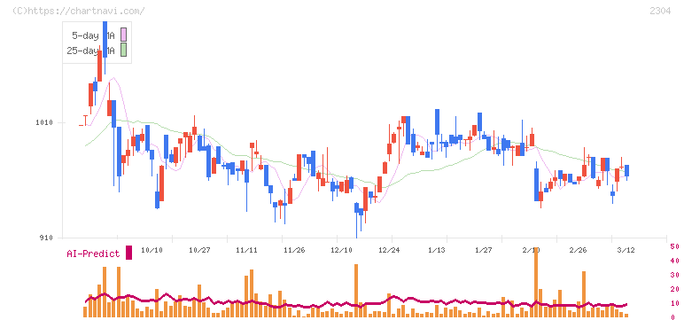 ＣＳＳホールディングス(2304)の日足チャート