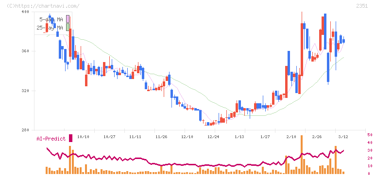ＡＳＪ(2351)の日足チャート