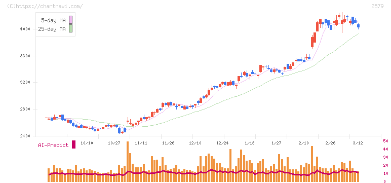 コカ・コーラ　ボトラーズジャパンホールディングス(2579)の日足チャート