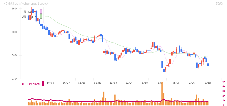 伊藤園(2593)の日足チャート