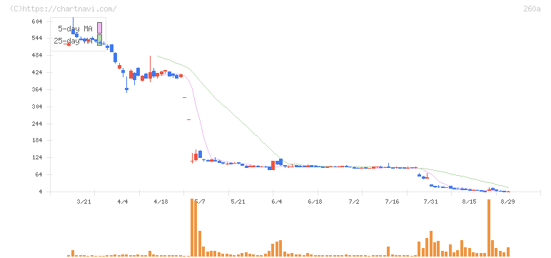 オルツ(260A)の日足チャート