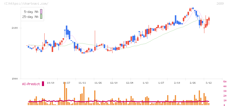 オルバヘルスケアホールディングス(2689)の日足チャート