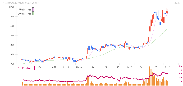 リガク・ホールディングス(268A)の日足チャート