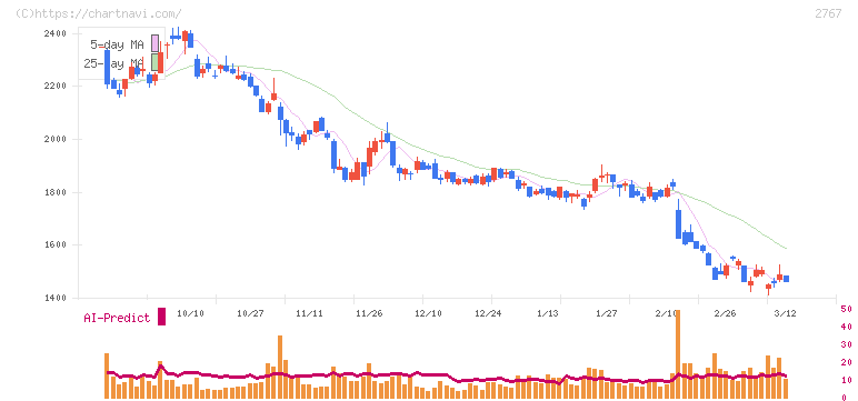 円谷フィールズホールディングス(2767)の日足チャート