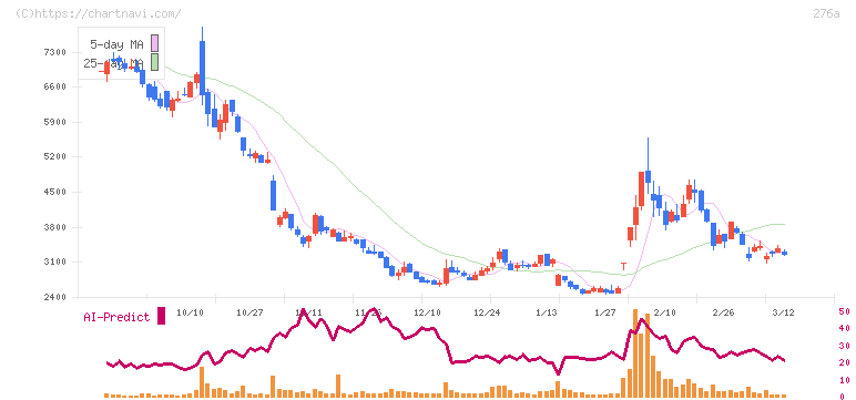 ククレブ・アドバイザーズ(276A)の日足チャート