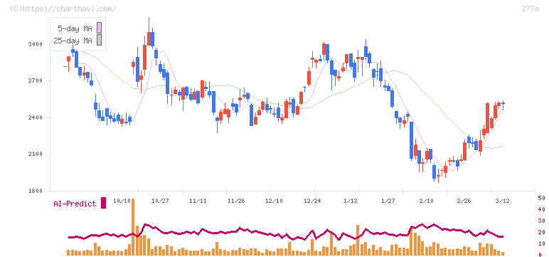 グロービング(277A)の日足チャート