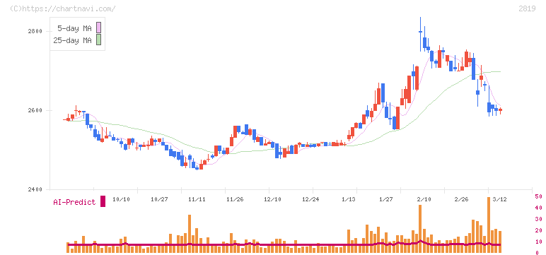 エバラ食品工業(2819)の日足チャート