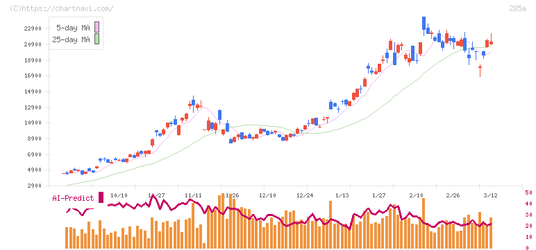 キオクシアホールディングス(285A)の日足チャート