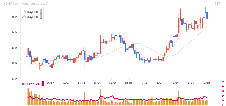 ヨコレイ(2874)の日足チャート