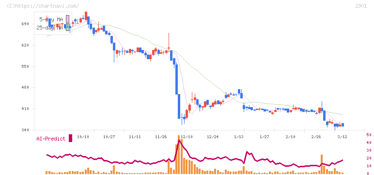 ウェルディッシュ(2901)の日足チャート