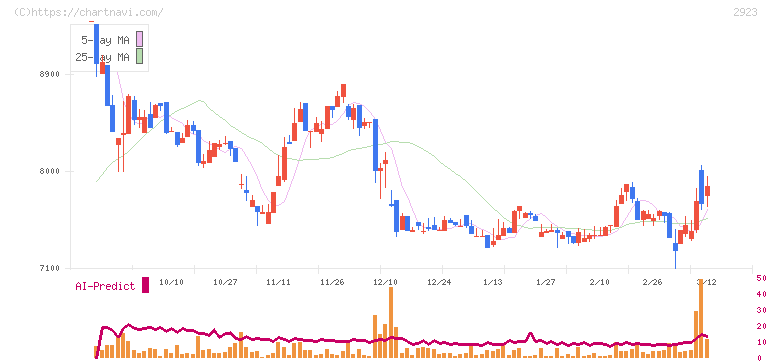 サトウ食品(2923)の日足チャート