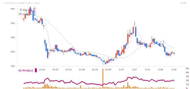 ベースフード(2936)の日足チャート