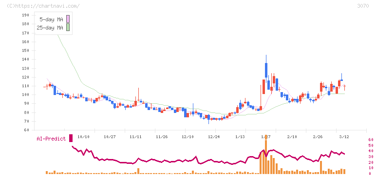 ジェリービーンズグループ(3070)の日足チャート