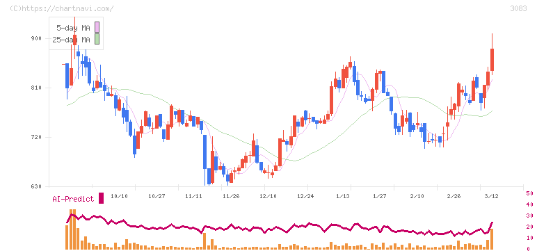 スターシーズ(3083)の日足チャート