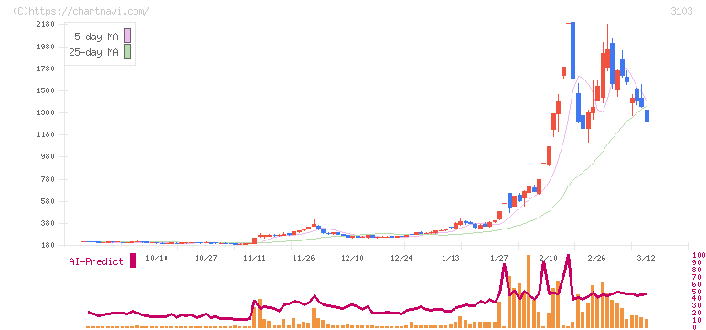 ユニチカ(3103)の日足チャート