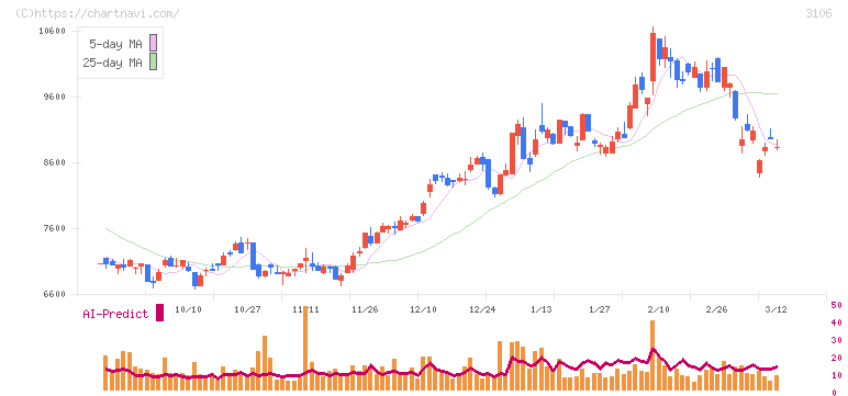 クラボウ(3106)の日足チャート
