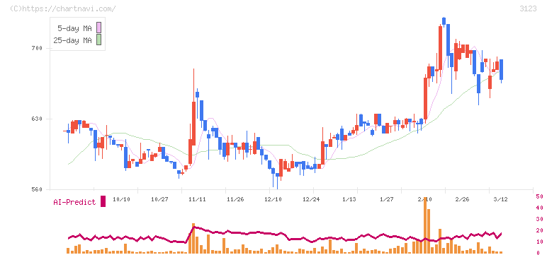 サイボー(3123)の日足チャート