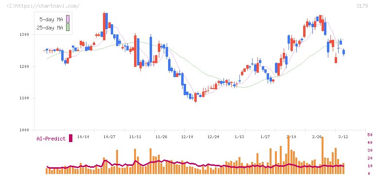 シュッピン(3179)の日足チャート