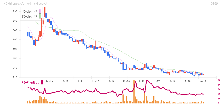 ＡＮＡＰホールディングス(3189)の日足チャート