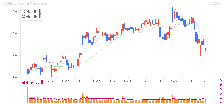 シップヘルスケアホールディングス(3360)の日足チャート