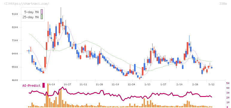 ＺｅｎｍｕＴｅｃｈ(338A)の日足チャート