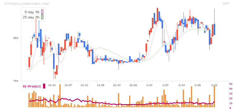 フォーライフ(3477)の日足チャート