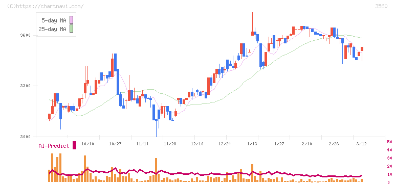 ほぼ日(3560)の日足チャート