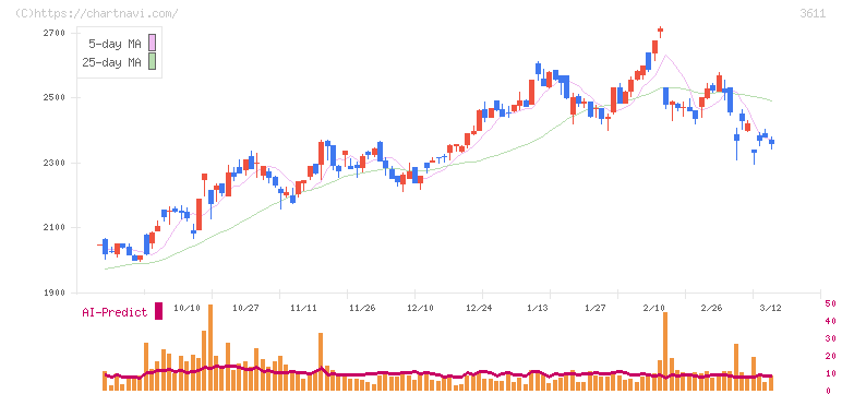 マツオカコーポレーション(3611)の日足チャート