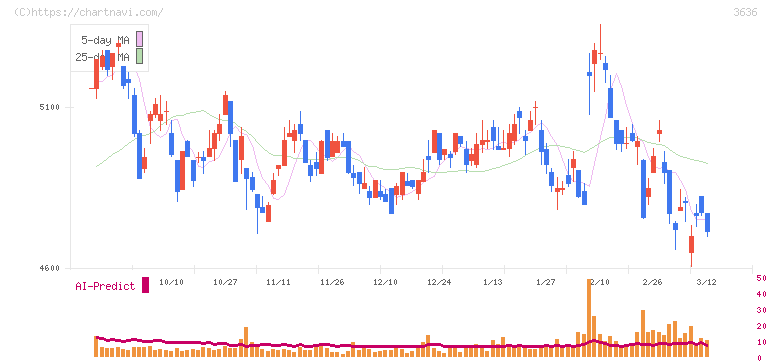 三菱総合研究所(3636)の日足チャート