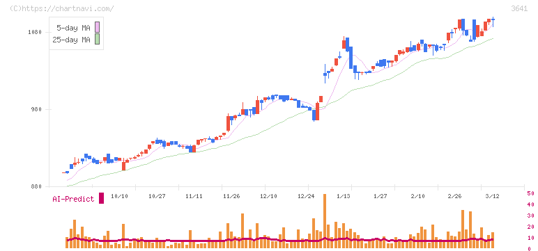 パピレス(3641)の日足チャート