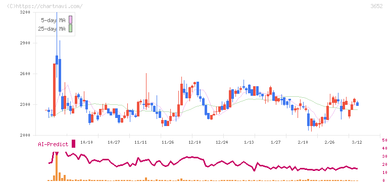 ディジタルメディアプロフェッショナル(3652)の日足チャート