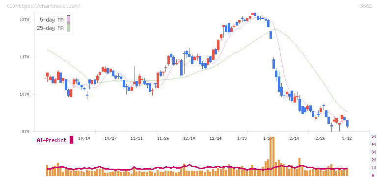 エイチームホールディングス(3662)の日足チャート