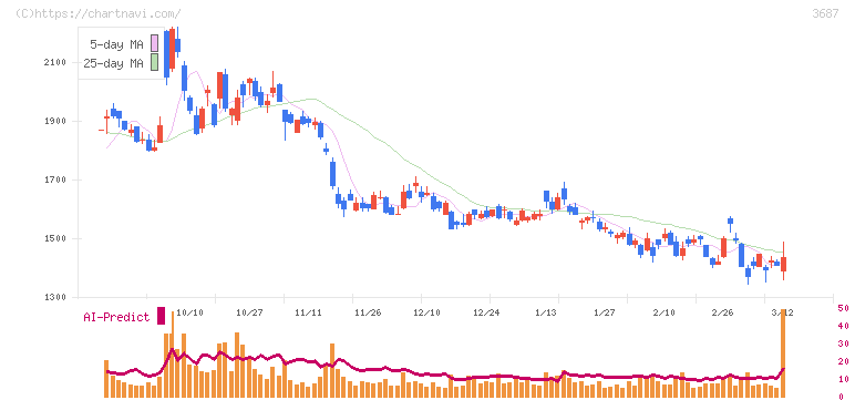 フィックスターズ(3687)の日足チャート