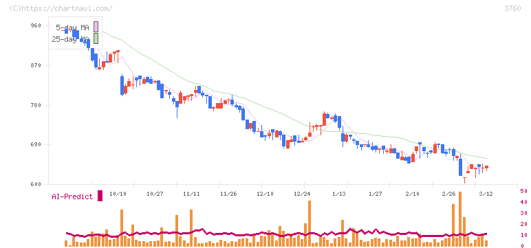 ケイブ(3760)の日足チャート