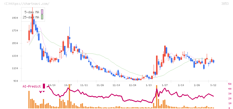 アステリア(3853)の日足チャート
